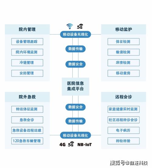 自連搭建物聯(lián)產品架構,以全新系統(tǒng)解決方案來加速醫(yī)療實踐數(shù)字轉型