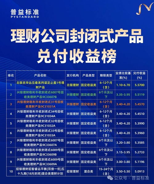 理財(cái)產(chǎn)品7月兌付收益榜 理財(cái)公司占比過(guò)半,誰(shuí)能登頂